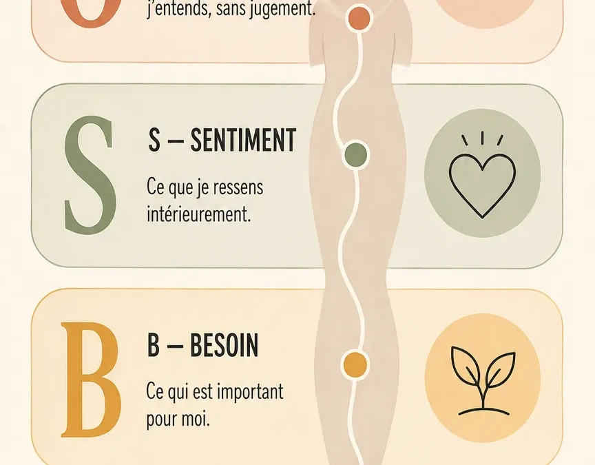 Communication non violente : comprendre la méthode OSBD